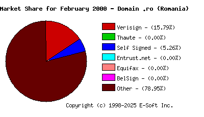 March 1st 2000 CA Market Share Pie Chart