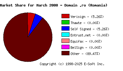 April 1st 2000 CA Market Share Pie Chart