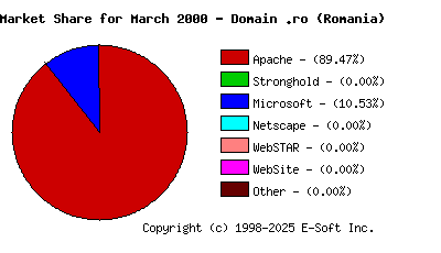 April 1st, 2000 Market Share Pie Chart