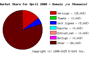May 1st 2000 CA Market Share Pie Chart