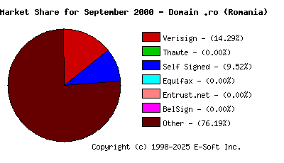 October 1st 2000 CA Market Share Pie Chart
