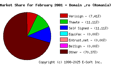 March 1st 2001 CA Market Share Pie Chart
