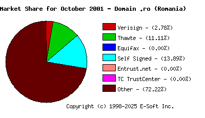 November 1st 2001 CA Market Share Pie Chart