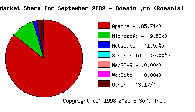 October 1st, 2002 Market Share Pie Chart