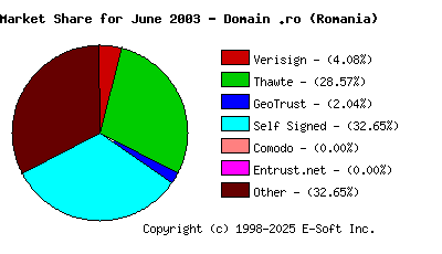 July 1st 2003 CA Market Share Pie Chart