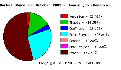 November 1st 2003 CA Market Share Pie Chart