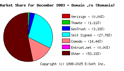 January 1st 2004 CA Market Share Pie Chart