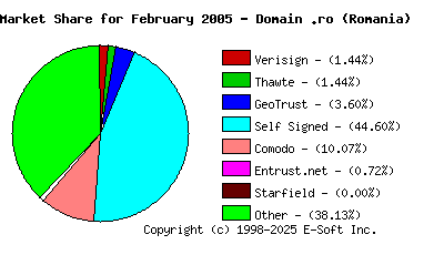 March 1st 2005 CA Market Share Pie Chart