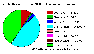 June 1st 2006 CA Market Share Pie Chart