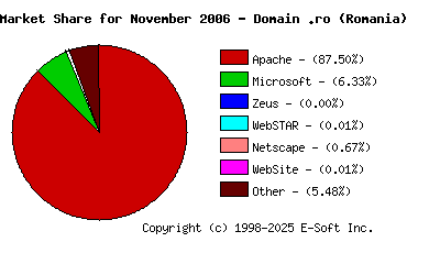 December 1st, 2006 Market Share Pie Chart