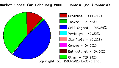 March 1st 2008 CA Market Share Pie Chart