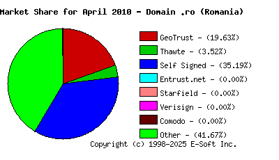 May 1st 2010 CA Market Share Pie Chart