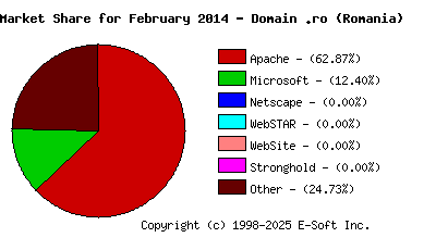 March 1st, 2014 Market Share Pie Chart