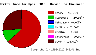 May 1st, 2015 Market Share Pie Chart