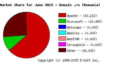 July 1st, 2015 Market Share Pie Chart