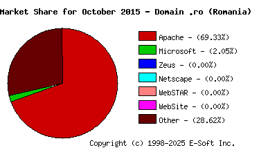 November 1st, 2015 Market Share Pie Chart