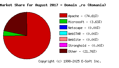 September 1st, 2017 Market Share Pie Chart