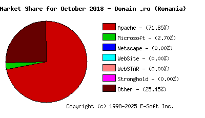 November 1st, 2018 Market Share Pie Chart