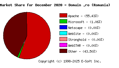 January 1st, 2021 Market Share Pie Chart