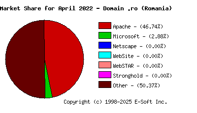 May 1st, 2022 Market Share Pie Chart