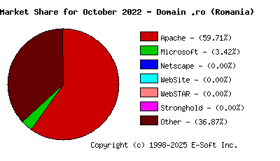 November 1st, 2022 Market Share Pie Chart