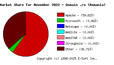 December 1st, 2022 Market Share Pie Chart