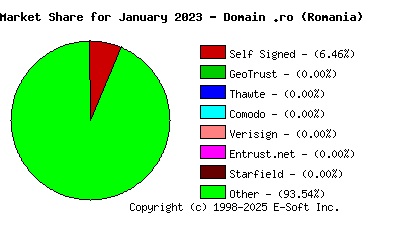 February 1st 2023 CA Market Share Pie Chart