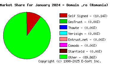 February 1st 2024 CA Market Share Pie Chart