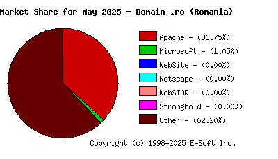 June 1st, 2025 Market Share Pie Chart