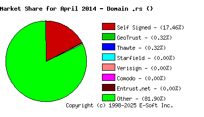 May 1st 2014 CA Market Share Pie Chart