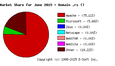 July 1st, 2015 Market Share Pie Chart