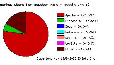 November 1st, 2015 Market Share Pie Chart