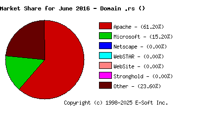 July 1st, 2016 Market Share Pie Chart