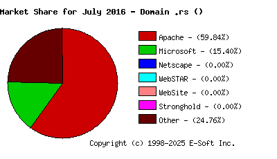 August 1st, 2016 Market Share Pie Chart