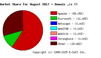 September 1st, 2017 Market Share Pie Chart