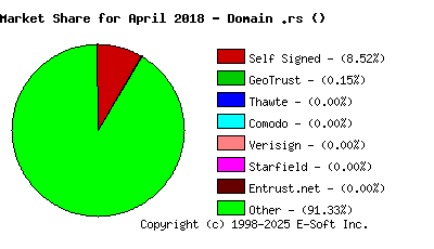 May 1st 2018 CA Market Share Pie Chart
