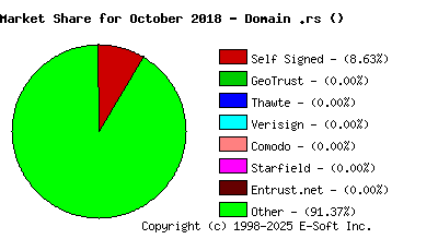 November 1st 2018 CA Market Share Pie Chart