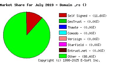 August 1st 2019 CA Market Share Pie Chart