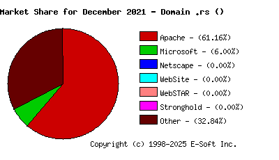 January 1st, 2022 Market Share Pie Chart