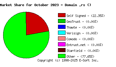 November 1st 2023 CA Market Share Pie Chart