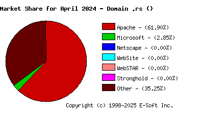 May 1st, 2024 Market Share Pie Chart