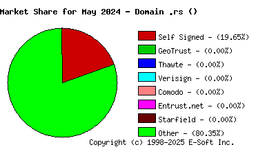 June 1st 2024 CA Market Share Pie Chart