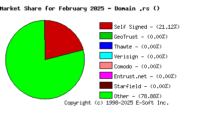 March 1st 2025 CA Market Share Pie Chart