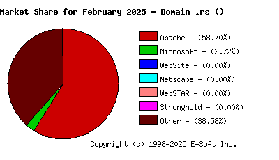 March 1st, 2025 Market Share Pie Chart