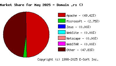 June 1st, 2025 Market Share Pie Chart
