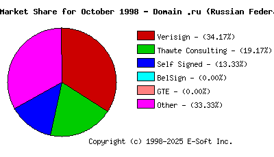 November 1st 1998 CA Market Share Pie Chart