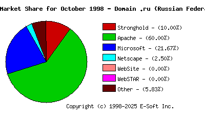 November 1st, 1998 Market Share Pie Chart