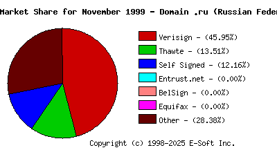 December 1st 1999 CA Market Share Pie Chart