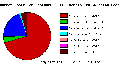 March 1st, 2000 Market Share Pie Chart