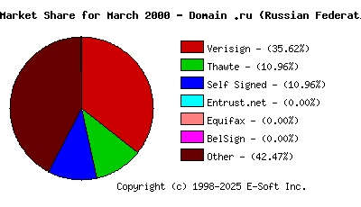 April 1st 2000 CA Market Share Pie Chart
